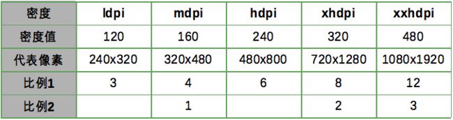 Android常用分辨率及其系统密度