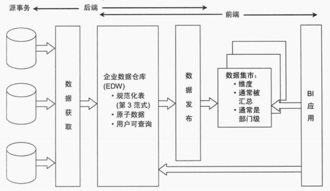 辐射状企业信息工厂Inmon架构