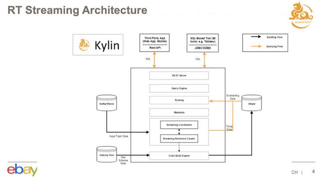 Kylin 实时流处理技术探秘