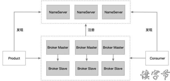 rocketmq集群