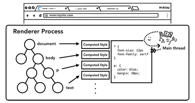 【7000字】一晚上爆肝浏览器从输入到渲染完毕原理_第29张图片