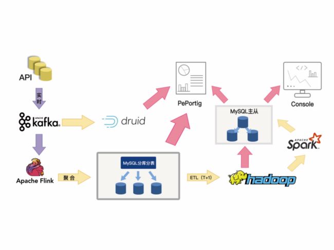 MySQL 分库分表架构图