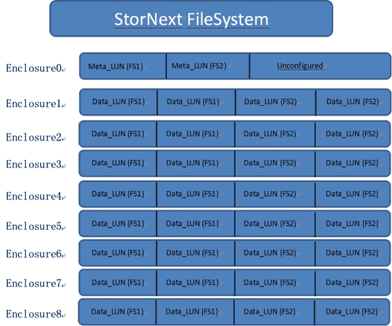 北亚数据恢复——StorNext文件系统数据恢复