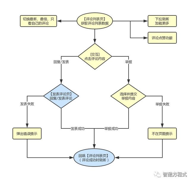 评论组件流程图