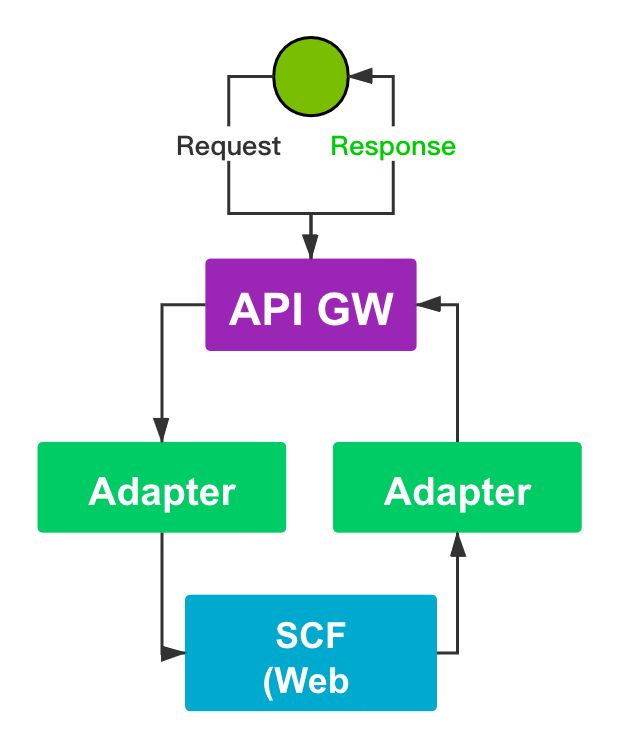 serverless-http-flow