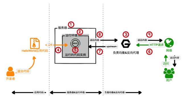 通过一个案例，理解FaaS的运行逻辑