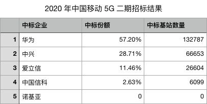 中国移动 5g 二期招标结果