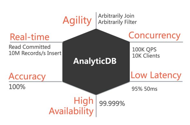 图2 AnalyticDB设计挑战