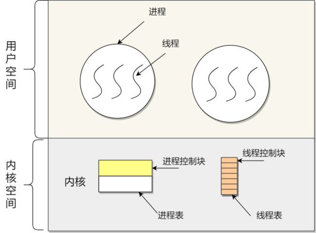 内核线程模型