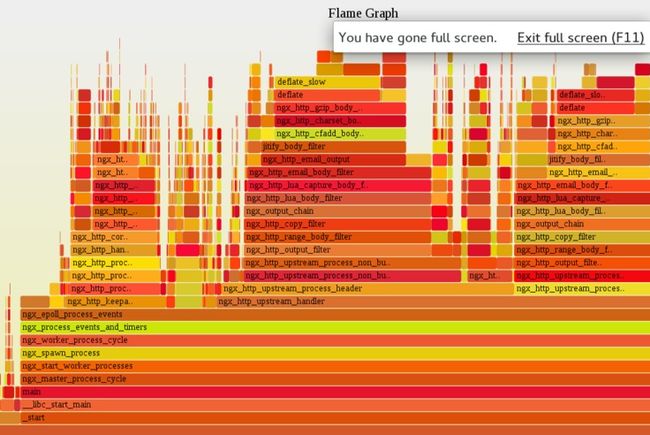 Nginx 的 C 级别 on-CPU 火焰图示例