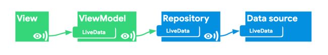 △ Reopsitory 监听 Data Source 暴露出来的 LiveData，同时自己也暴露出 LiveData 供 ViewModel 使用