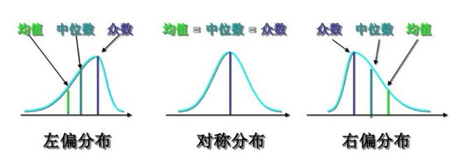 图5 分布偏斜示意