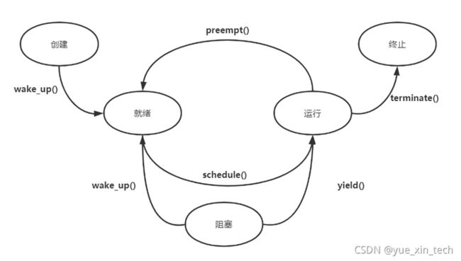 进程状态