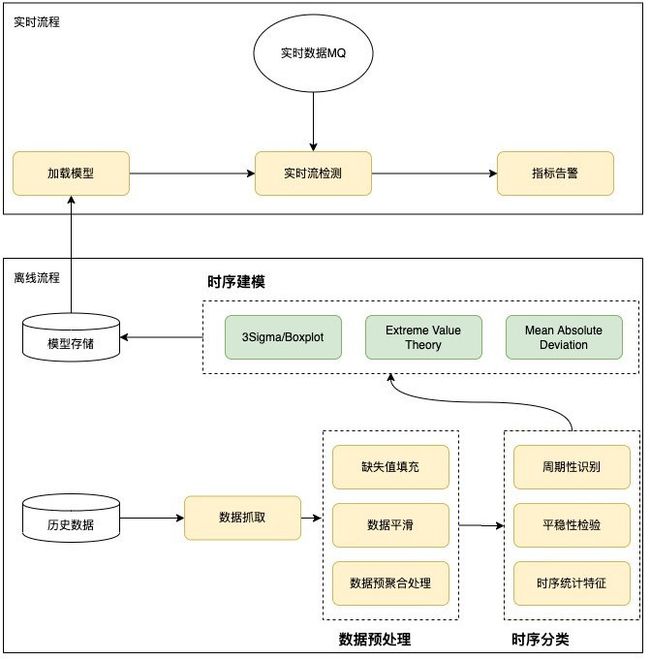 图10 异常检测过程