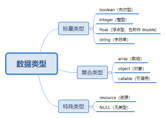 数据类型