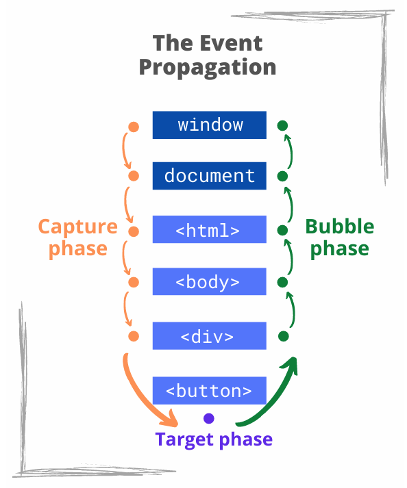 JavaScript事件传播