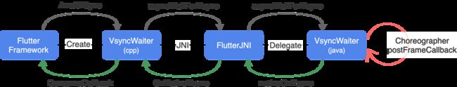 Flutter VSync