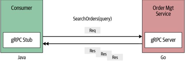 Server-Streaming RPC