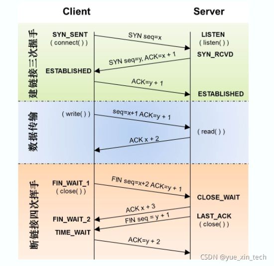 三次握手、四次挥手