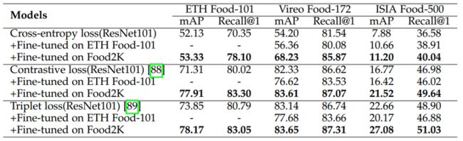 表5 基于Food2K和ETH Food-101微调的模型在食品图像检索任务上的性能比较