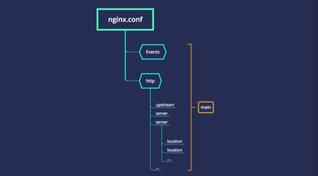 Nginx配置结构