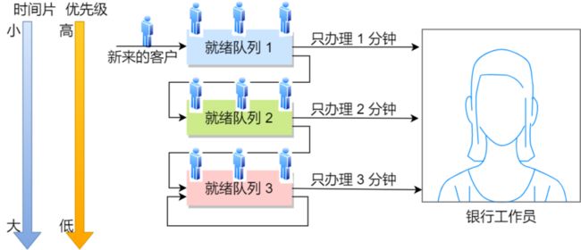 多级反馈队列