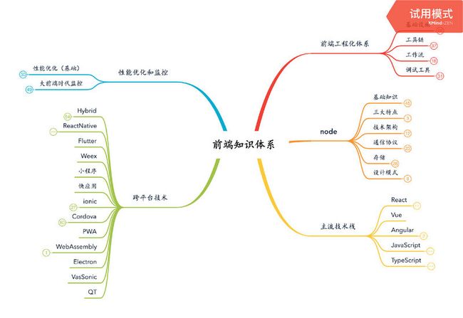 前端知识体系大纲