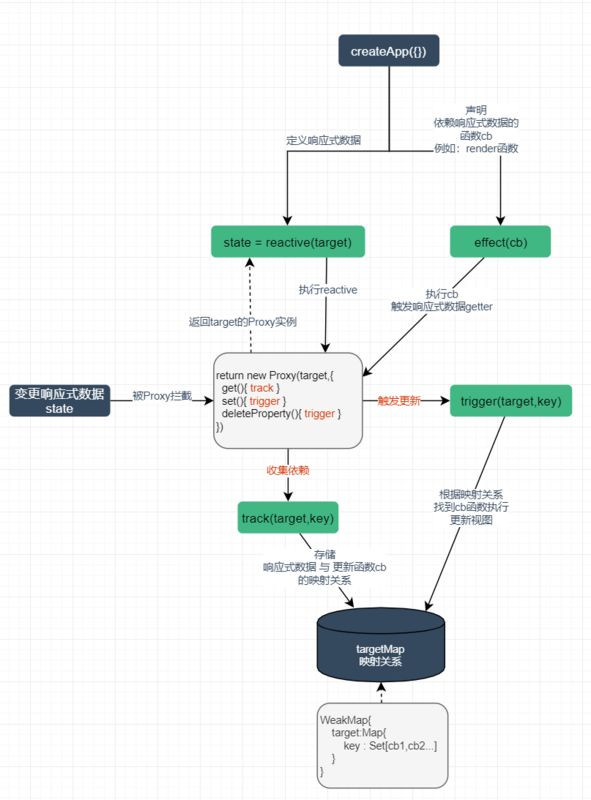 vue3响应式原理