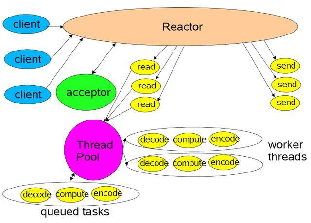 两种高效的服务器设计模型：Reactor和Proactor模型