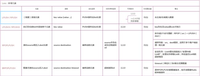 Redis-List新增元素操作