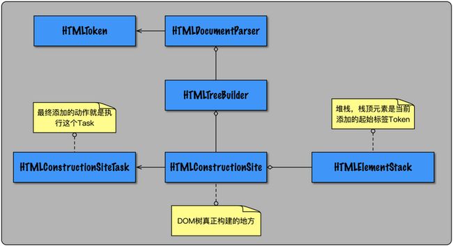 图片 深入理解 WKWebView (渲染篇) —— DOM 树的构建_第18张图片