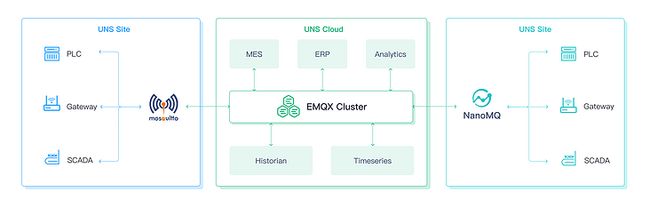 MQTT Unified Namespace