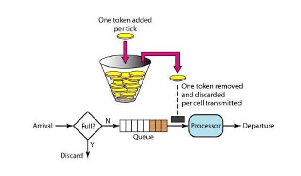 token-bucket