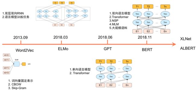 图1 NLP预训练发展历程