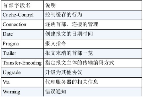 通用首部字段