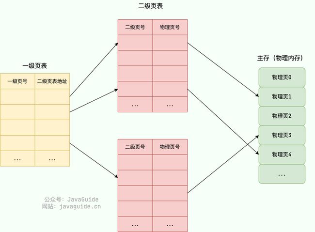 多级页表