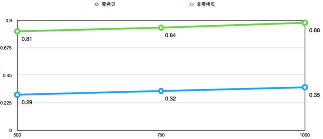 HashLruCache分片数量耗时