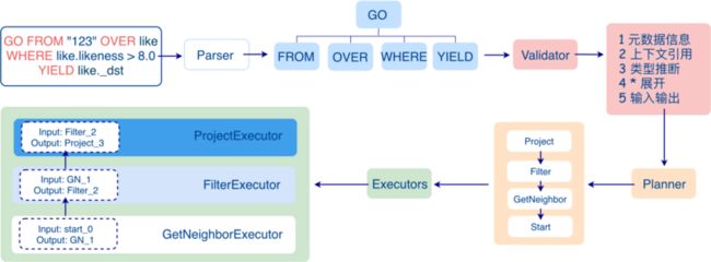 初识 Nebula Graph 2.0 Query Engine