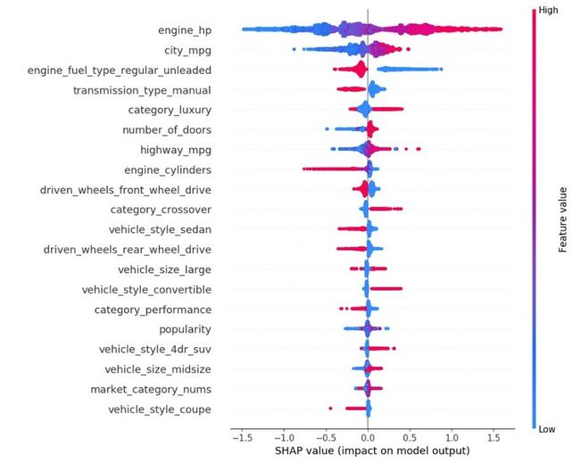 基于 XGBoost 的汽车价格预测模型（数据来自 Kaggle）的 SHAP 解释图
