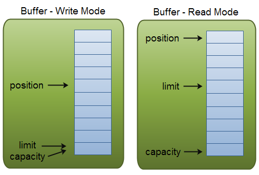 NIO-Buffer读写模型