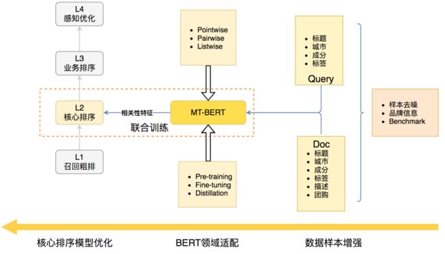 图2 美团搜索核心排序相关性优化技术架构图