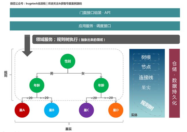 微信公众号：bugstack虫洞栈 | 领域开发设计服务