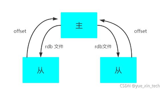 主从模式