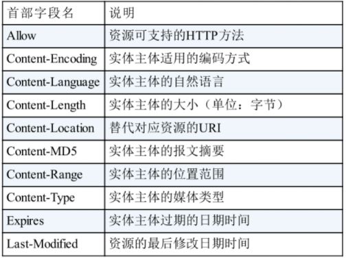 负载首部字段