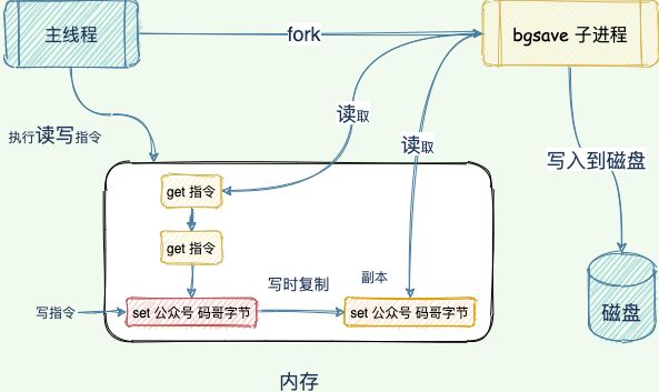 写时复制技术保证快照期间数据客修改