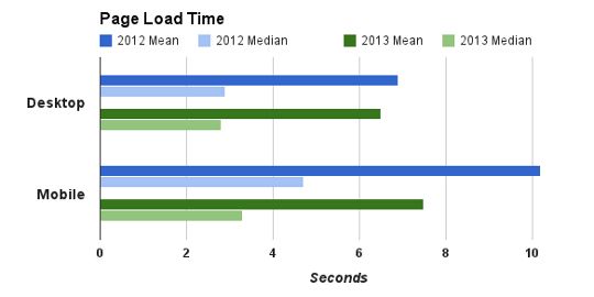 page load time