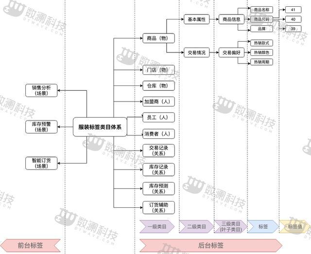 最最最全数据仓库建设指南，速速收藏