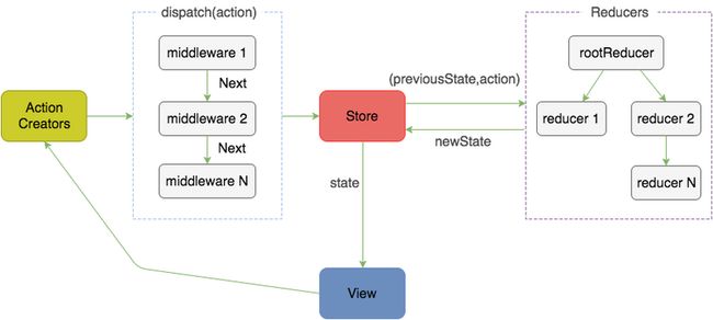 redux 工作流程