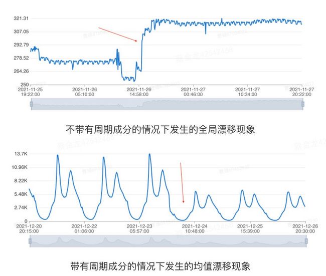 图3 数据漂移示意