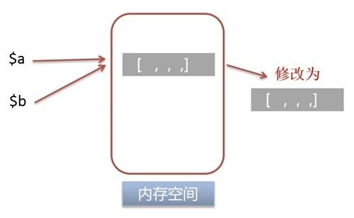 对变量 $a 进行写操作